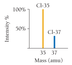 Mass spectrum for chlorine