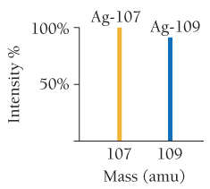 Mass spectrum for silver