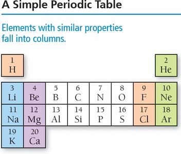 Simple periodic table