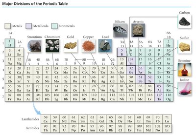 Major divisions of the periodic table