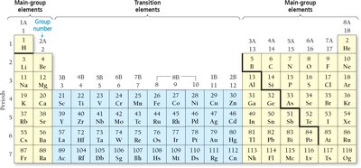 Periodic table showing elements that form ions with predictable charges