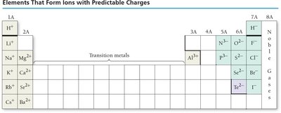 Periodic table with ion charges