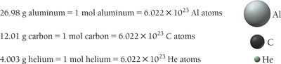 Molar mass examples for Al, C, He