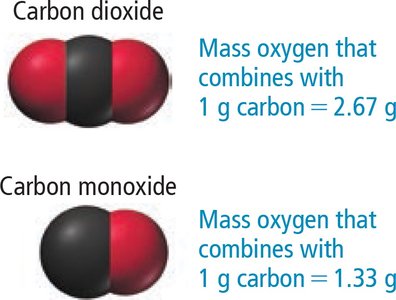 Comparison of mass ratios in CO2 and CO