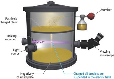 Millikan oil drop experiment apparatus