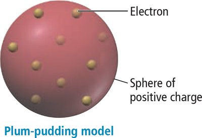 Plum-pudding model of the atom