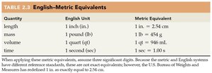 English-Metric Equivalents Table