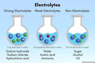 Electrolytes: strong, weak, and non-electrolytes