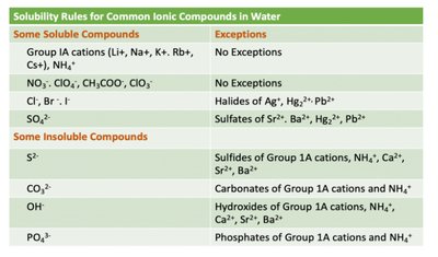 Solubility rules for common ionic compounds in water