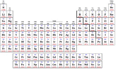 Periodic table of the elements