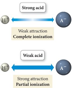 Table of weak acids