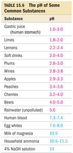Table of Ka values for weak acids