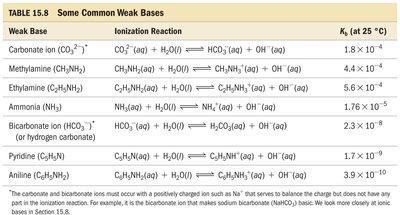 Table of weak bases and their Kb values