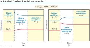 Le Chatelier's Principle: Graphical representation