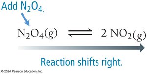 Le Chatelier's Principle: Graphical representation