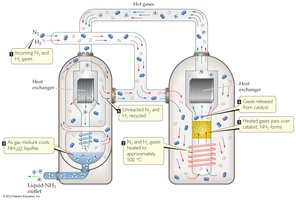 Haber-Bosch process diagram