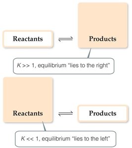 Diagram showing how K value indicates direction of equilibrium
