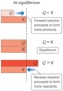 Diagram comparing Q and K to predict reaction direction