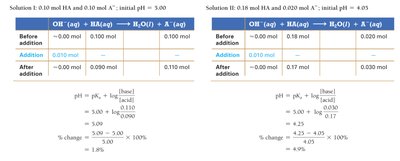 Buffer stoichiometry and pH calculation tables