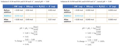 Buffer stoichiometry and pH calculation tables