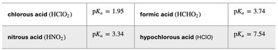 Table of acids and their pKa values