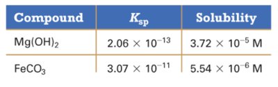 Table of Ksp and solubility values for compounds