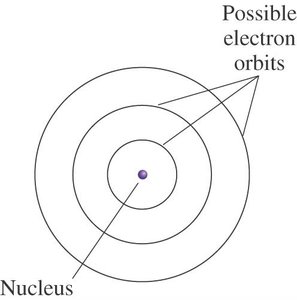 Bohr model showing possible electron orbits around a nucleus