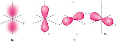 p orbitals: shapes and orientations