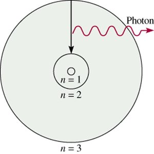 Electron transition between energy levels with photon emission