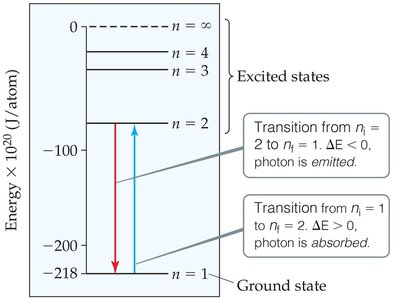 Energy level diagram showing transitions and photon emission/absorption