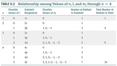 Table showing quantum numbers and orbital relationships