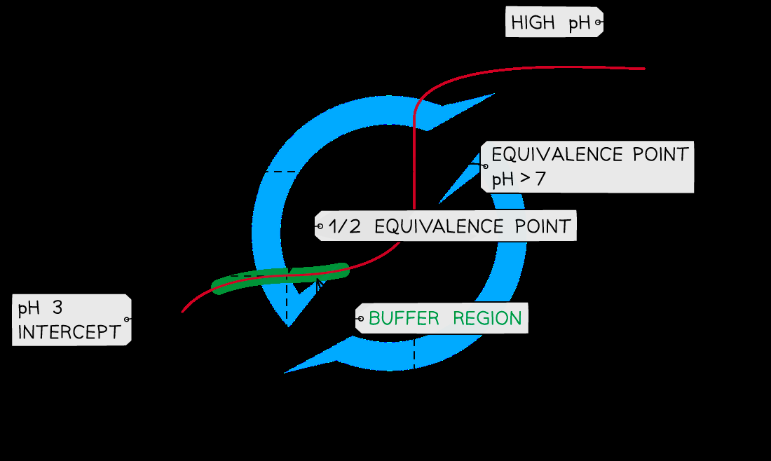 Titration curve showing buffer region and half-equivalence point