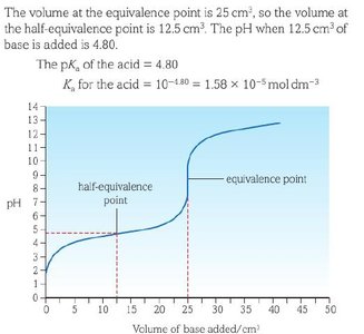 Titration curve with half-equivalence and equivalence points