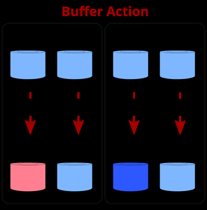 Buffer action diagram showing how buffers resist pH changes when acid or base is added
