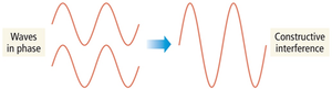 Constructive interference