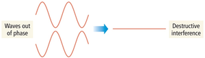 Destructive interference