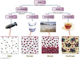 Classification of matter flowchart