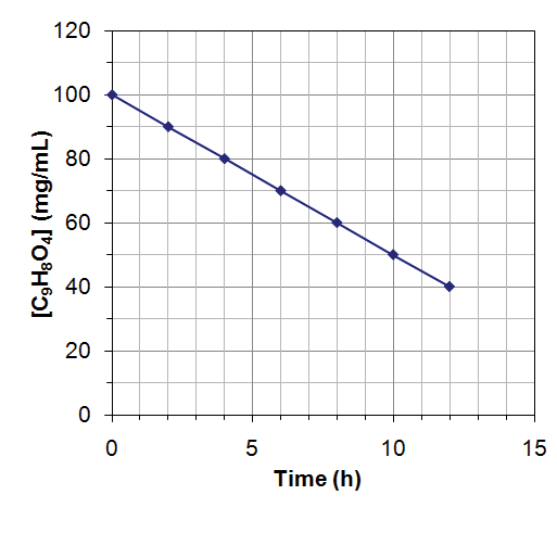 First order reaction: [C16H21NO3] vs time non-linear plot