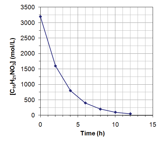 Second order reaction: [HI] vs time non-linear plot