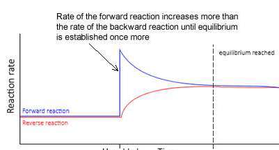 Effect of concentration change on equilibrium rates