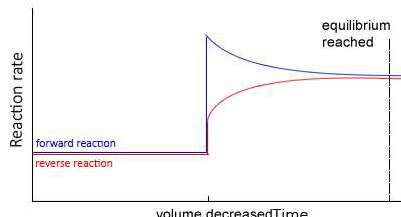 Effect of decreasing volume on equilibrium rates