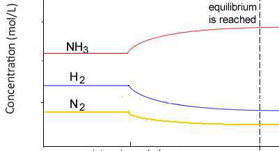 Effect of decreasing volume on equilibrium concentrations