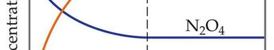 Concentration vs. time for NO2 and N2O4 showing equilibrium achieved