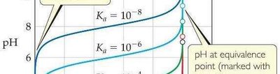 Effect of Ka on titration curve and equivalence point