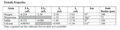 Periodic properties table