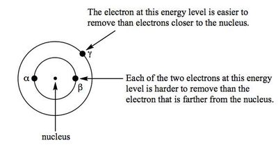 Ionization energy diagram