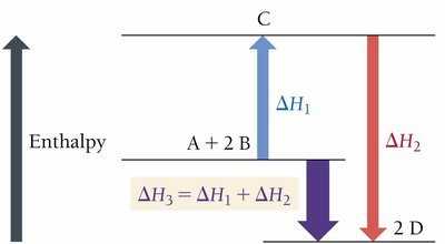 Hess's Law enthalpy diagram