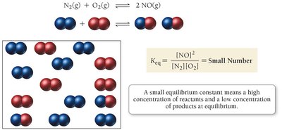 Small equilibrium constant example