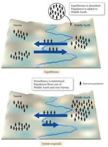 Population analogy for Le Chatelier's Principle