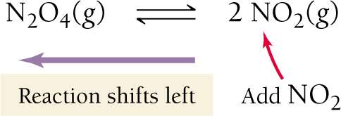 Adding product shifts equilibrium left